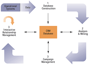 CRM Customer Relationship Contact Management