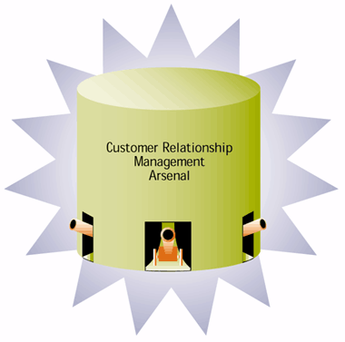 CRM Customer Relationship Contact Management