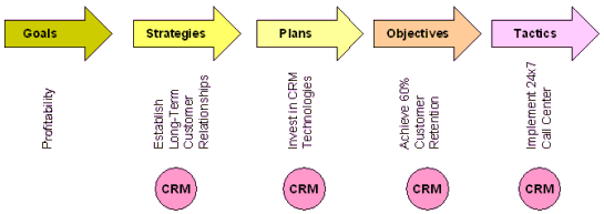 CRM Customer Relationship Management