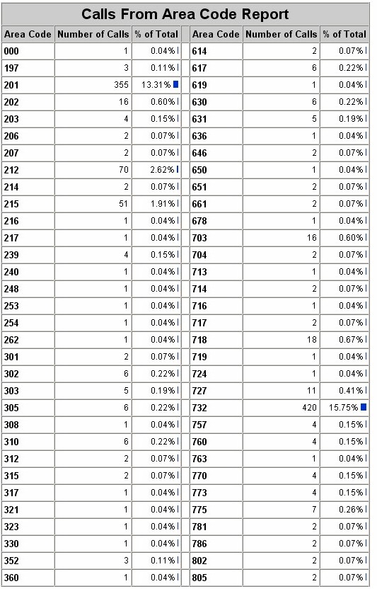 Calls From Area Code Report