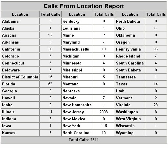 Calls By Location Report