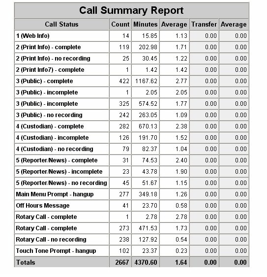 Call Summary Report