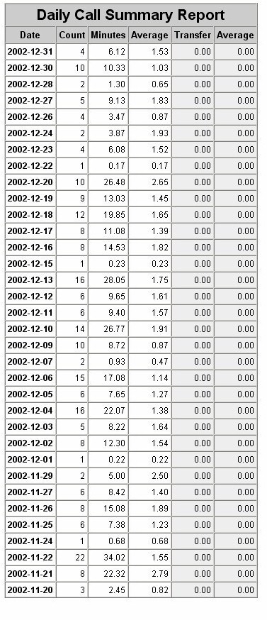 Daily Call Summary Report