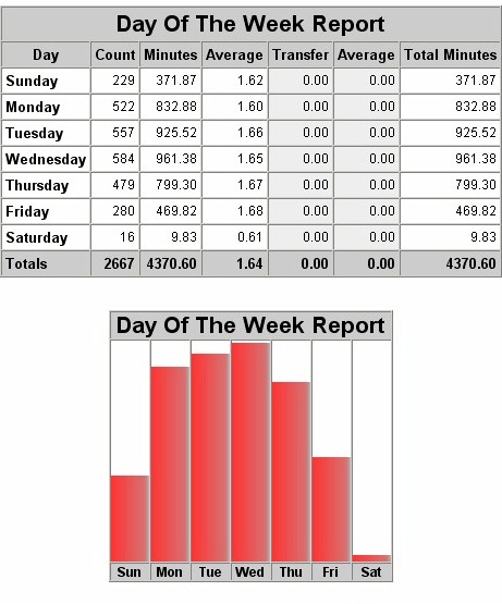Day Of The Week Report