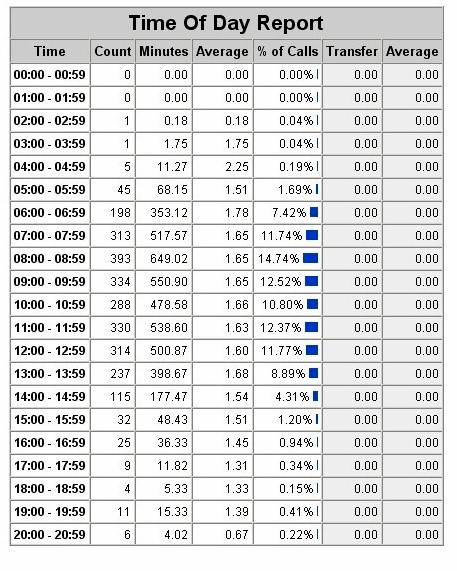 Time Of Day Report