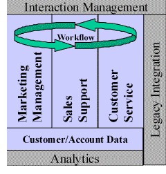 CRM Customer Relationship Management