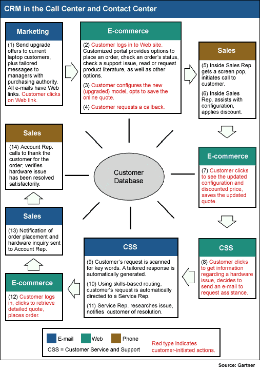 CRM Customer Relationship Management