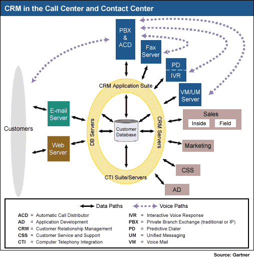 CRM Customer Relationship Management