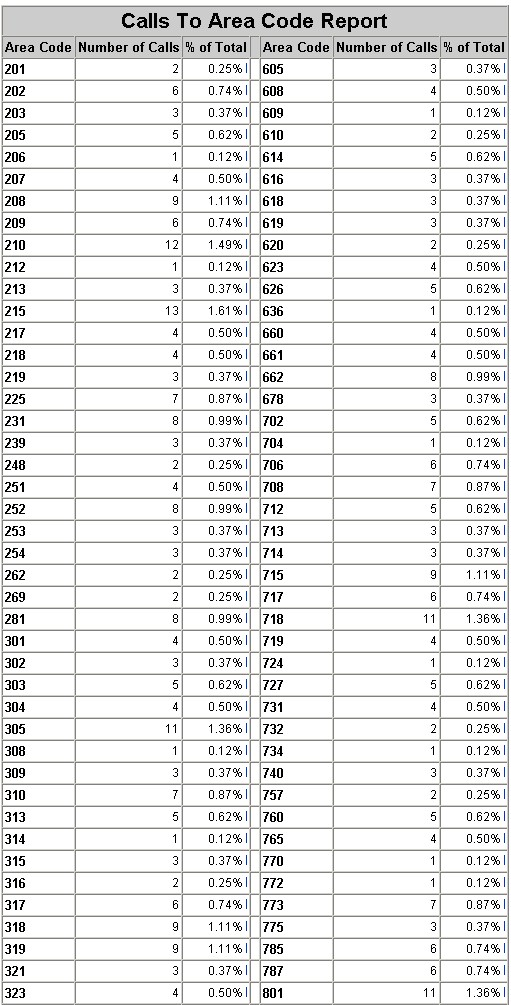 Calls By Area Code Report