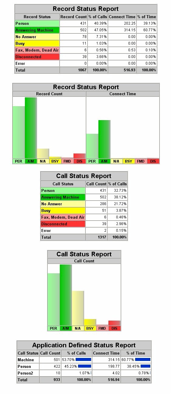 Call Summary Report